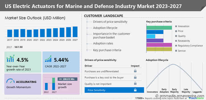 Electric actuators for marine and defense industry market size in US to Grow by USD 188.03 million from 2022 to 2027; Growth driven by increasing use of electric actuators in industrial robots and automation - Technavio