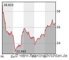 Lanxess: Tagesgewinn +45%! Kommt jetzt der Wiederaufstieg?