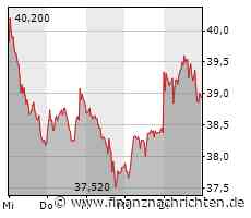 RWE-Aktie: Kann der Aufwärtstrend fortgesetzt werden?