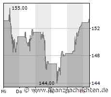 Unser Robot zum Dow: Plus am Dienstag, American Express on top