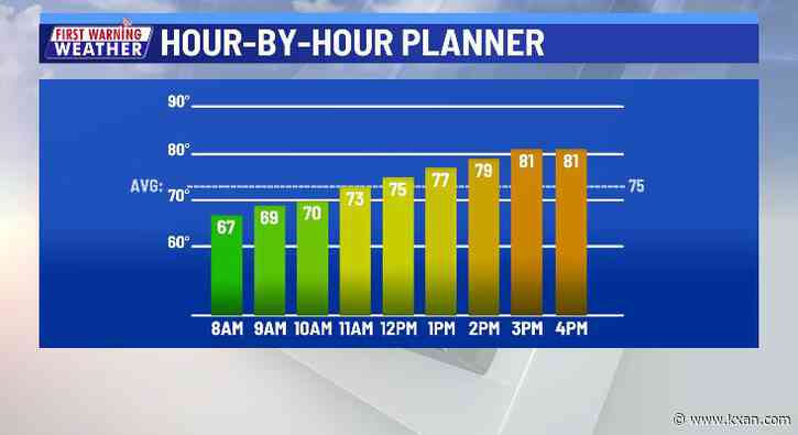 Mix of clouds and sun as warming trend continues