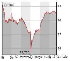 DWS Invest Global Infrastructure LC-Fonds: 02/2023-Bericht, negative Nominalerträge