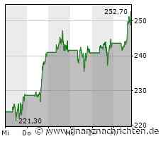 S&P 500 heute kaum bewegt - Nvidia mit größtem Kursgewinn