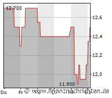 Veganz Group stillt Appetit mit neuem CFO