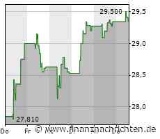 Leichte Zugewinne bei der Inditex-Aktie