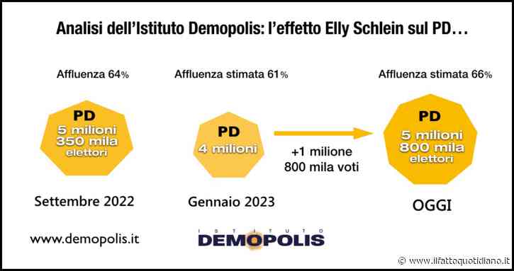 Sondaggi, da dove arrivano i “nuovi” voti per il Pd di Schlein? Le tabelle di Demopolis