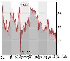 HORNBACH: Umsatz übersteigt die 6 Mrd. EUR