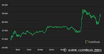 Bitcoin Holds Steady Above $28K, Ether Rises in Post Rate Hike Rally
