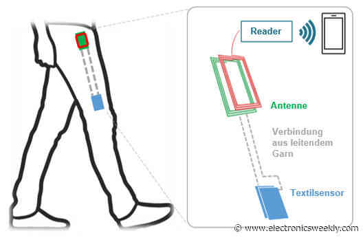 Smart textile sensor measures body movement to detect onset of fatigue