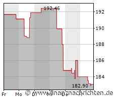 Verhaltene Kauflaune bei Aktie von Norfolk Southern