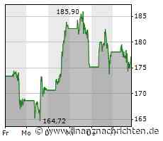 Aktienmarkt: Kurs der Aktie von Tesla im Minus