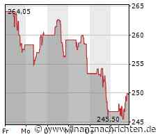 Minimale Kursveränderung bei Aktie von AIR Products & Chemicals