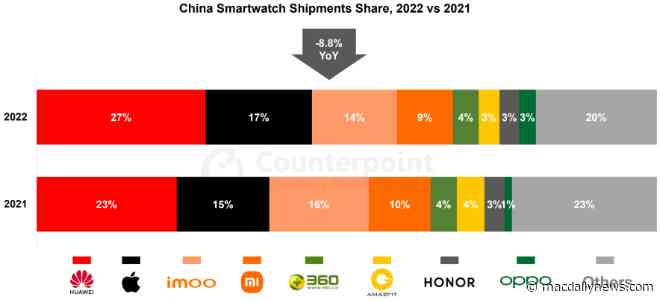 Apple Watch Series 7, 8, and Ultra models power growth in China smartwatch market