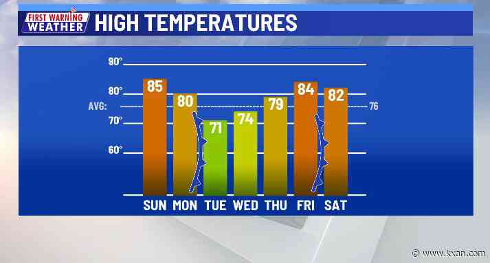 Sunday sunshine before a mostly cloudy week