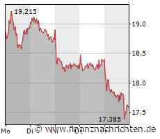 Vonovia auf Crashkurs, auch LEG Immobilien unter Druck, Deutsche Wohnen lässt die Dividende unverändert und Medical Properties im Visier der Shortseller
