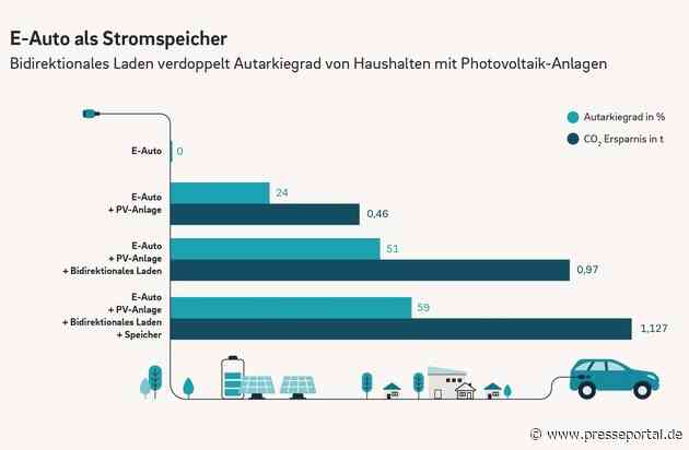 Pilotprojekt: Bidirektionales Laden verdoppelt Autarkiegrad von Haushalten mit Photovoltaik-Anlage