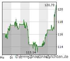 Kursgewinne für das Wertpapier von IBM