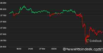 Bitcoin Sinks Below $27K After CFTC Files Suit Against Binance