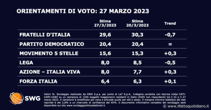 Sondaggi, Swg: Fratelli d’Italia scende sotto il 30%, si ferma la corsa del Pd, torna a crescere il M5s. Tutti i numeri dei partiti