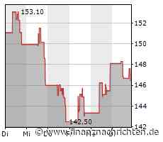 Verhaltene Kauflaune bei Target-Aktie