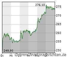 Trotz heftiger Verwerfungen an der Börse zeigt die Rheinmetall-Aktie sich in gewohnt starker Verfassung