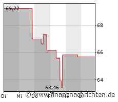 Incyte-Aktie mit Kursverlusten