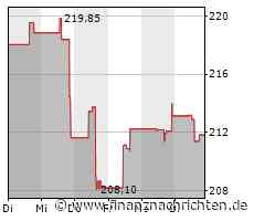 Minimale Kursveränderung bei Aktie von Tractor Supply