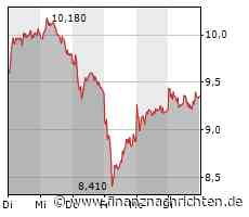 Commerzbank wieder im grünen Bereich, auch die Deutsche Bank erholt sich, Vonovia hat weniger Glück und Plug Power stürzt in die Tiefe