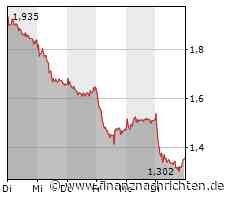 Aroundtown schreibt Nettoverlust und zahlt keine Dividende