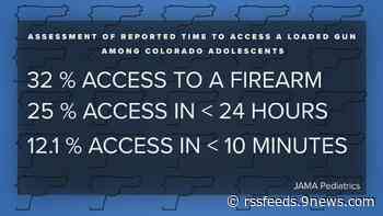 Researchers find 1 in 4 Colorado teens say they could have access to a gun within 24 hours