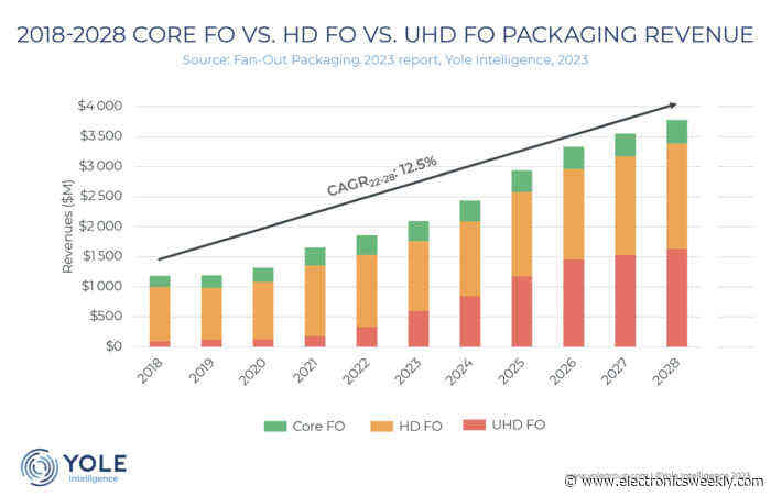 Fan-out packaging revenue growing at 12.5% CAGR