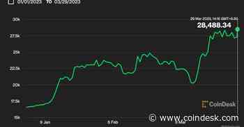 Bitcoin Heads for Best Quarter in 2 Years, Outperforms Ether, Gold, Nasdaq