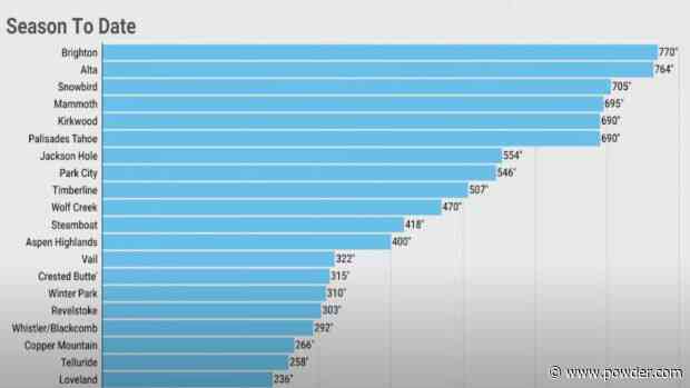 Utah Ski Resorts Could Pass 800 Inches This Week (Ski Forecast)