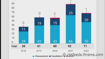 ADL says Colorado had its second-highest number of anti-Semitic incidents in 2022