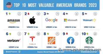 New Brand Finance Report Sees Amazon reclaims title as USA's most valuable brand, despite losing brand value