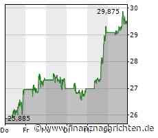US-Börsen legen weiter zu - Intel weiter vorn