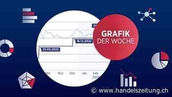 Diese Zinsentwicklung muss den Banken Sorgen machen