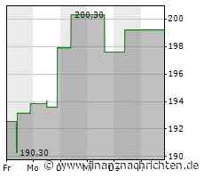 Kurs von Nordson steigt etwas