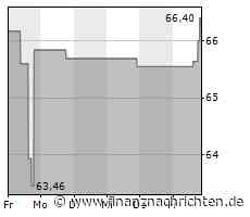 Incyte-Aktie legt um 1,25 Prozent zu