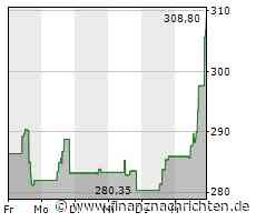 Nachfrage nach Align Technology verhilft S&P 500 in die Gewinnzone