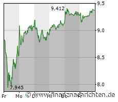 Weitere Gewinne für die Deutsche Bank, Plug Power kann sich ebenfalls erholen, bei Vonovia wird munter spekuliert, doch TUI kann von der guten Marktstimmung nicht profitieren