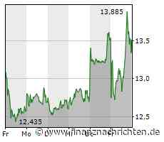 Nordex: Deutscher Windturbinen-Hersteller macht 2022 eine halbe Milliarde Euro Verlust
