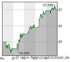 Erneut deutliche Verluste bei TUI, die Deutsche Bank legt nur noch leicht zu, Vonovia geht schon wieder die Puste aus und BYD punktet mit starken Zahlen