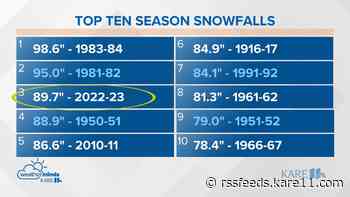 Here's how much snow the Twin Cities has seen this winter/spring