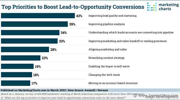 Elevate B2B Marketing News: B2B Pipeline Study, AI’s Rising Video Use, Google’s New Verification Tools, & What B2B Buyers Want