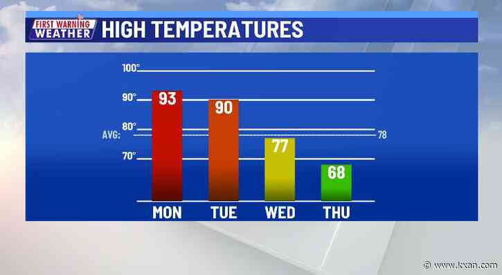 Record heat to start the week with a low severe risk