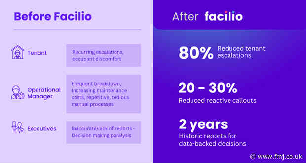 How Quality FM Group modernised their O&M with Facilio