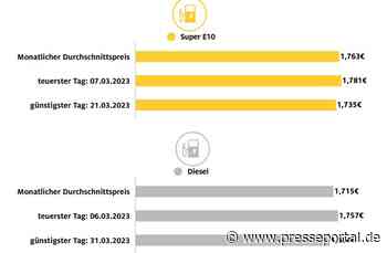 Tanken im März: Benzin teurer, Diesel billiger / Preisdifferenz im Monatsmittel bei knapp fünf Cent