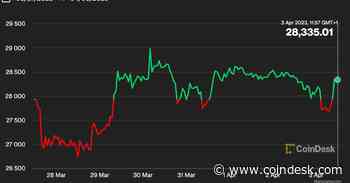 First Mover Americas: Bitcoin's Within Range of $30K