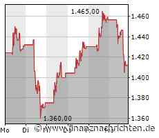 Kurs fällt um 3,30 Prozent: Aktie von Adyen unter Druck
